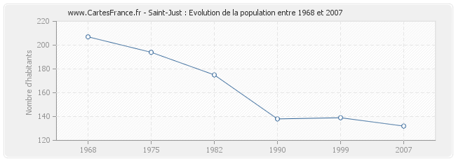 Population Saint-Just