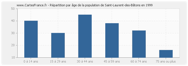 Répartition par âge de la population de Saint-Laurent-des-Bâtons en 1999