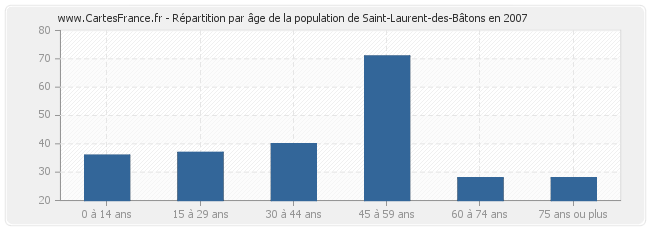 Répartition par âge de la population de Saint-Laurent-des-Bâtons en 2007