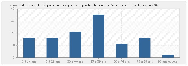 Répartition par âge de la population féminine de Saint-Laurent-des-Bâtons en 2007