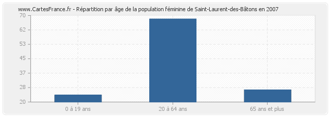 Répartition par âge de la population féminine de Saint-Laurent-des-Bâtons en 2007