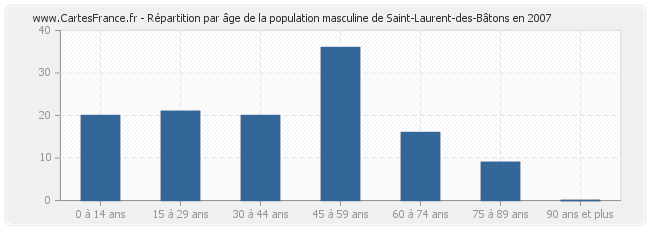 Répartition par âge de la population masculine de Saint-Laurent-des-Bâtons en 2007