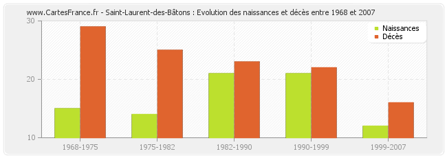Saint-Laurent-des-Bâtons : Evolution des naissances et décès entre 1968 et 2007