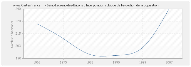 Saint-Laurent-des-Bâtons : Interpolation cubique de l'évolution de la population