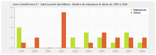 Saint-Laurent-des-Bâtons : Nombre de naissances et décès de 1999 à 2008