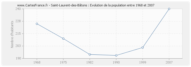 Population Saint-Laurent-des-Bâtons