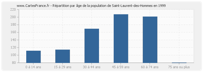 Répartition par âge de la population de Saint-Laurent-des-Hommes en 1999