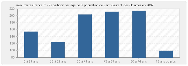 Répartition par âge de la population de Saint-Laurent-des-Hommes en 2007