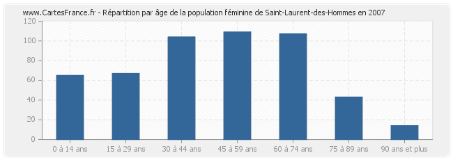 Répartition par âge de la population féminine de Saint-Laurent-des-Hommes en 2007