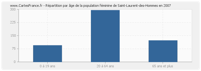 Répartition par âge de la population féminine de Saint-Laurent-des-Hommes en 2007