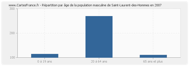 Répartition par âge de la population masculine de Saint-Laurent-des-Hommes en 2007