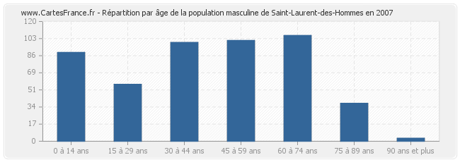 Répartition par âge de la population masculine de Saint-Laurent-des-Hommes en 2007