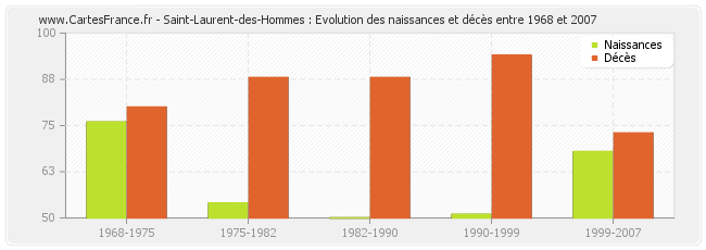 Saint-Laurent-des-Hommes : Evolution des naissances et décès entre 1968 et 2007