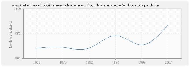 Saint-Laurent-des-Hommes : Interpolation cubique de l'évolution de la population