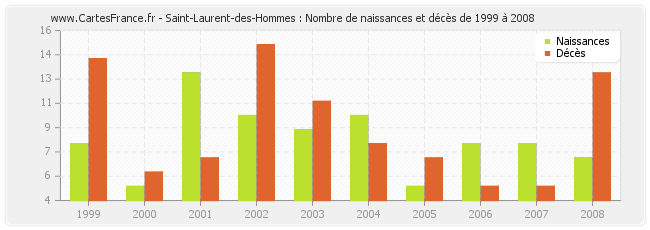 Saint-Laurent-des-Hommes : Nombre de naissances et décès de 1999 à 2008