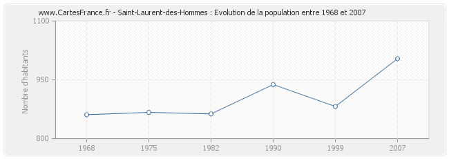 Population Saint-Laurent-des-Hommes