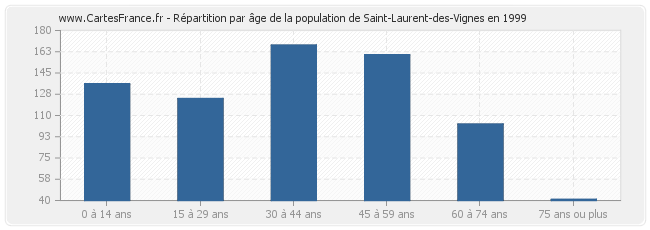 Répartition par âge de la population de Saint-Laurent-des-Vignes en 1999