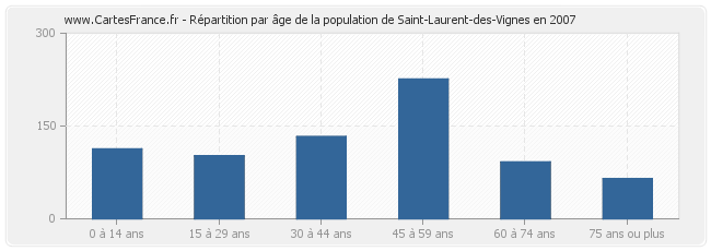 Répartition par âge de la population de Saint-Laurent-des-Vignes en 2007
