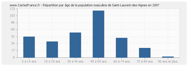 Répartition par âge de la population masculine de Saint-Laurent-des-Vignes en 2007