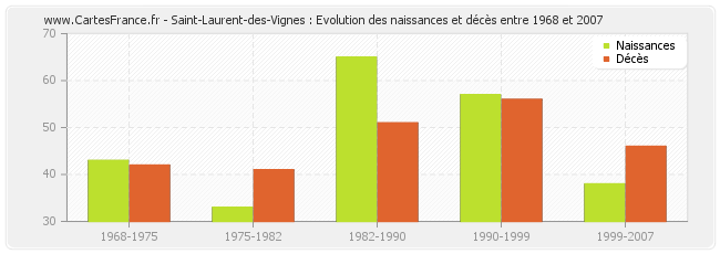 Saint-Laurent-des-Vignes : Evolution des naissances et décès entre 1968 et 2007