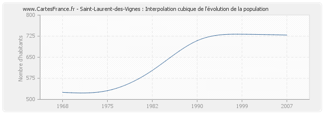 Saint-Laurent-des-Vignes : Interpolation cubique de l'évolution de la population