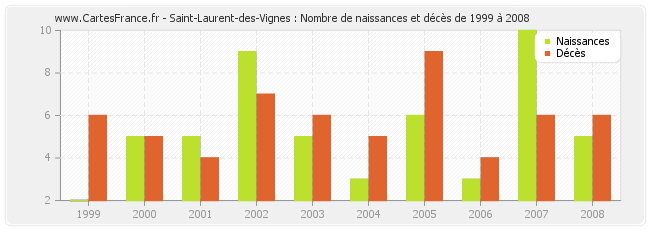 Saint-Laurent-des-Vignes : Nombre de naissances et décès de 1999 à 2008