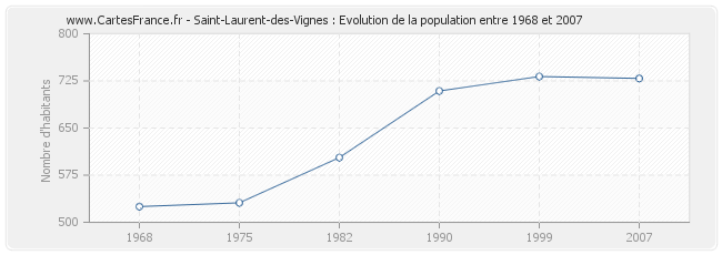 Population Saint-Laurent-des-Vignes