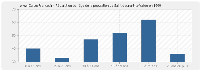 Répartition par âge de la population de Saint-Laurent-la-Vallée en 1999