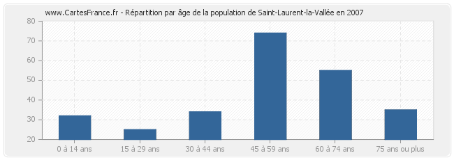 Répartition par âge de la population de Saint-Laurent-la-Vallée en 2007