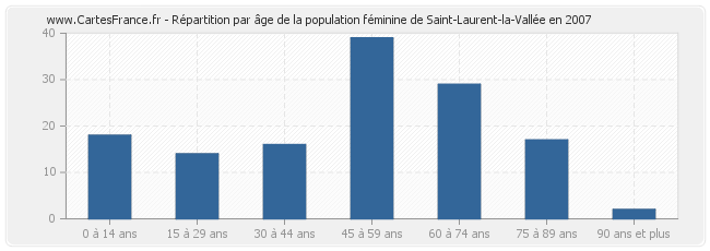 Répartition par âge de la population féminine de Saint-Laurent-la-Vallée en 2007