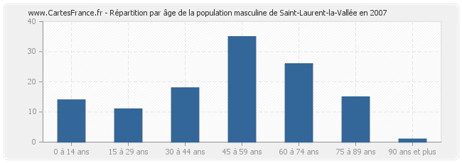 Répartition par âge de la population masculine de Saint-Laurent-la-Vallée en 2007