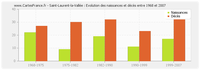 Saint-Laurent-la-Vallée : Evolution des naissances et décès entre 1968 et 2007