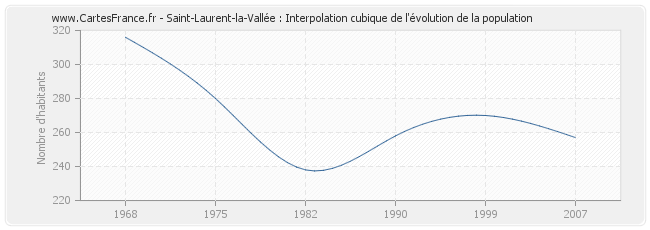 Saint-Laurent-la-Vallée : Interpolation cubique de l'évolution de la population