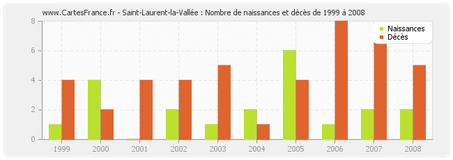 Saint-Laurent-la-Vallée : Nombre de naissances et décès de 1999 à 2008