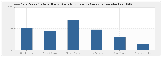 Répartition par âge de la population de Saint-Laurent-sur-Manoire en 1999