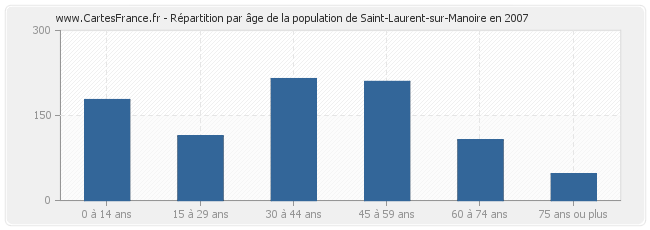 Répartition par âge de la population de Saint-Laurent-sur-Manoire en 2007
