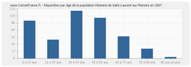 Répartition par âge de la population féminine de Saint-Laurent-sur-Manoire en 2007