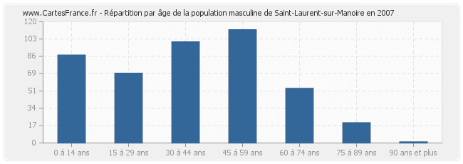 Répartition par âge de la population masculine de Saint-Laurent-sur-Manoire en 2007