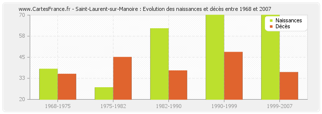 Saint-Laurent-sur-Manoire : Evolution des naissances et décès entre 1968 et 2007