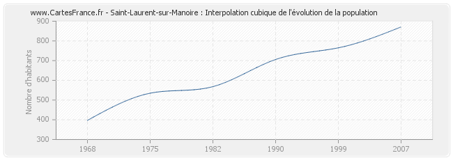 Saint-Laurent-sur-Manoire : Interpolation cubique de l'évolution de la population