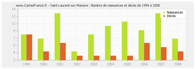 Saint-Laurent-sur-Manoire : Nombre de naissances et décès de 1999 à 2008