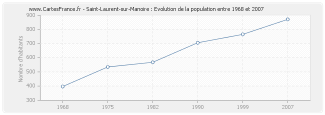 Population Saint-Laurent-sur-Manoire