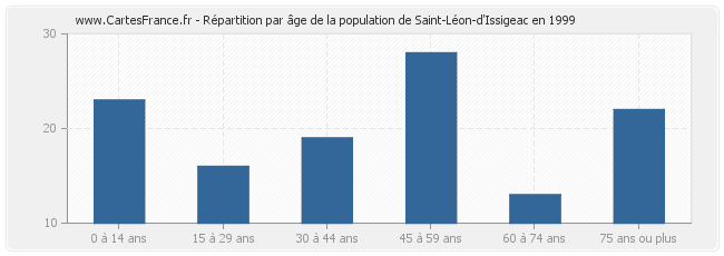 Répartition par âge de la population de Saint-Léon-d'Issigeac en 1999