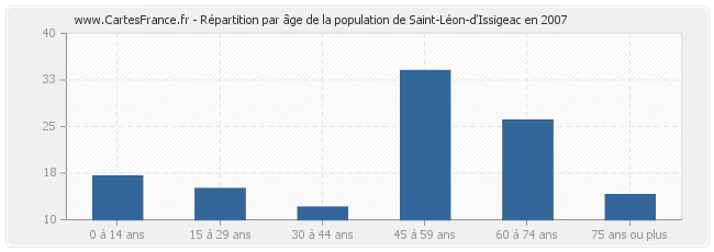 Répartition par âge de la population de Saint-Léon-d'Issigeac en 2007