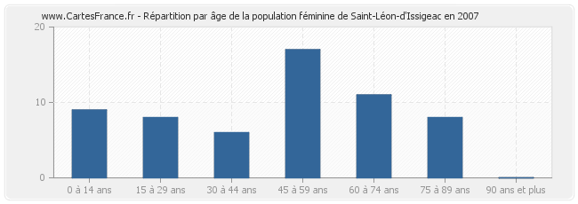 Répartition par âge de la population féminine de Saint-Léon-d'Issigeac en 2007