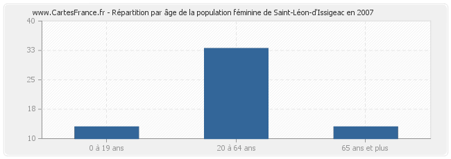 Répartition par âge de la population féminine de Saint-Léon-d'Issigeac en 2007