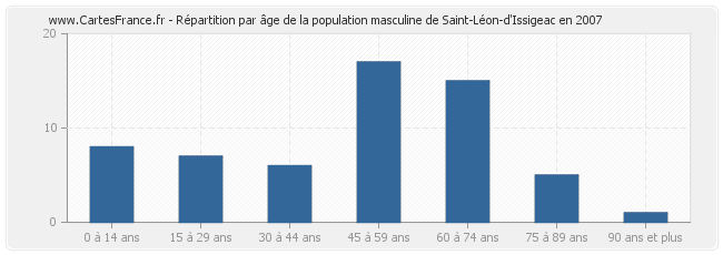 Répartition par âge de la population masculine de Saint-Léon-d'Issigeac en 2007