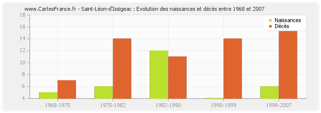 Saint-Léon-d'Issigeac : Evolution des naissances et décès entre 1968 et 2007