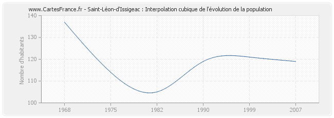 Saint-Léon-d'Issigeac : Interpolation cubique de l'évolution de la population