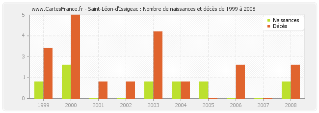Saint-Léon-d'Issigeac : Nombre de naissances et décès de 1999 à 2008